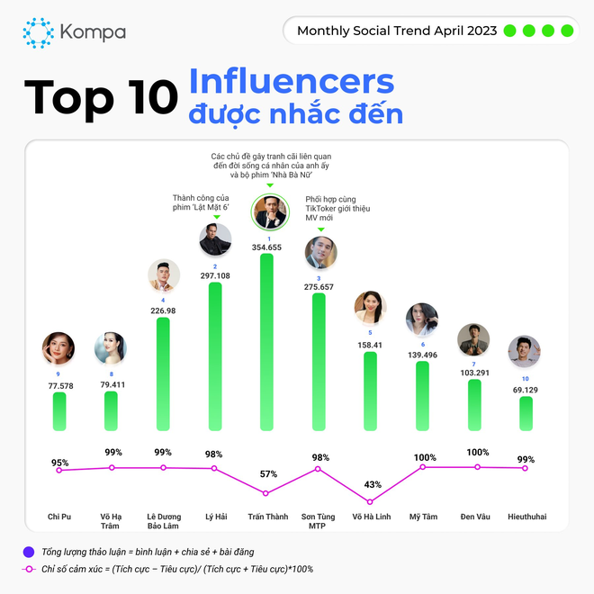 Top 10 Influencers được nhắc đến nhiều nhất th&aacute;ng 4/2023: Chiến thần V&otilde; H&agrave; Linh chỉ đứng thứ 5, c&oacute; chỉ số cảm x&uacute;c ti&ecirc;u cực nhiều nhất - Ảnh 4.