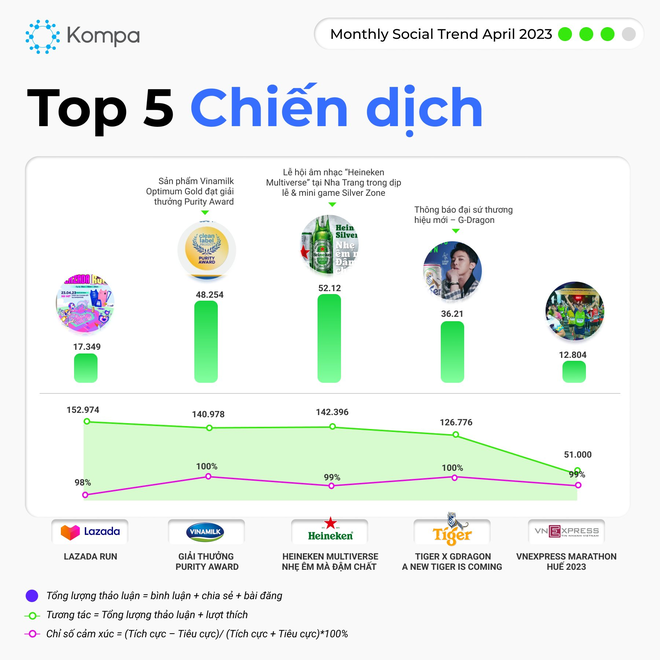 Top 10 Influencers được nhắc đến nhiều nhất th&aacute;ng 4/2023: Chiến thần V&otilde; H&agrave; Linh chỉ đứng thứ 5, c&oacute; chỉ số cảm x&uacute;c ti&ecirc;u cực nhiều nhất - Ảnh 3.