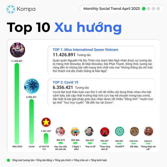 Top 10 Influencers được nhắc đến nhiều nhất th&aacute;ng 4/2023: Chiến thần V&otilde; H&agrave; Linh chỉ đứng thứ 5, c&oacute; chỉ số cảm x&uacute;c ti&ecirc;u cực nhiều nhất - Ảnh 2.