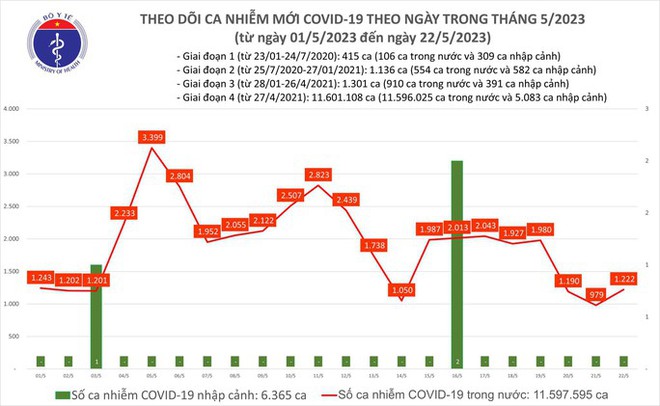 Dịch COVID-19 hôm nay: Số ca mắc tăng ngày đầu tuần, 1 ca tử vong ở Hà Nội - Ảnh 1.