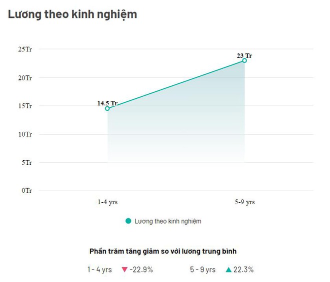 Nghề đang &ldquo;b&ugrave;ng nổ&rdquo; cơ hội việc l&agrave;m, lương 20 triệu VNĐ/th&aacute;ng trong tầm tay, c&oacute; vị tr&iacute; c&ograve;n cao gấp 7 lần - Ảnh 4.
