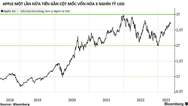 Apple sắp cán mốc vốn hóa 3 nghìn tỷ USD, chuyên gia kỳ cựu phải thốt lên chưa từng thấy công ty nào có quy mô như vậy - Ảnh 2.