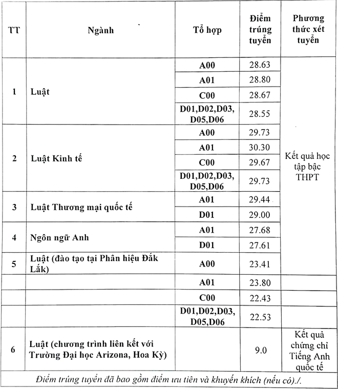 Điểm chuẩn học bạ Đại học Luật Hà Nội vượt ngưỡng 30 điểm - Ảnh 1.