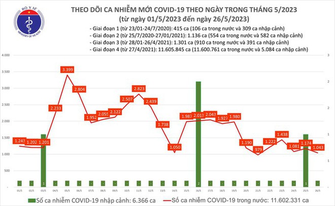 Dịch COVID-19 hôm nay: Bệnh nhân nặng giảm mạnh - Ảnh 1.