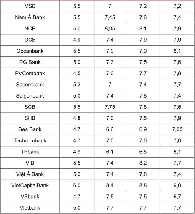 Lãi suất ngân hàng 27/5: Nhóm Big4 đồng loạt giảm lãi suất - Ảnh 2.