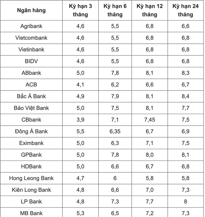 Lãi suất ngân hàng 27/5: Nhóm Big4 đồng loạt giảm lãi suất - Ảnh 1.