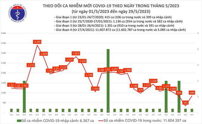 Dịch COVID-19 hôm nay: Ca bệnh tăng cao trong ngày đầu tuần - Ảnh 1.