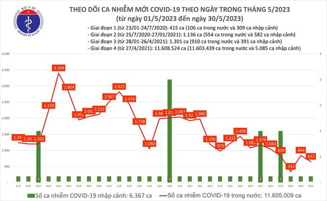 Dịch COVID-19 hôm nay: Ca mắc giảm, Bộ Y tế sắp hạ cấp độ dịch - Ảnh 1.