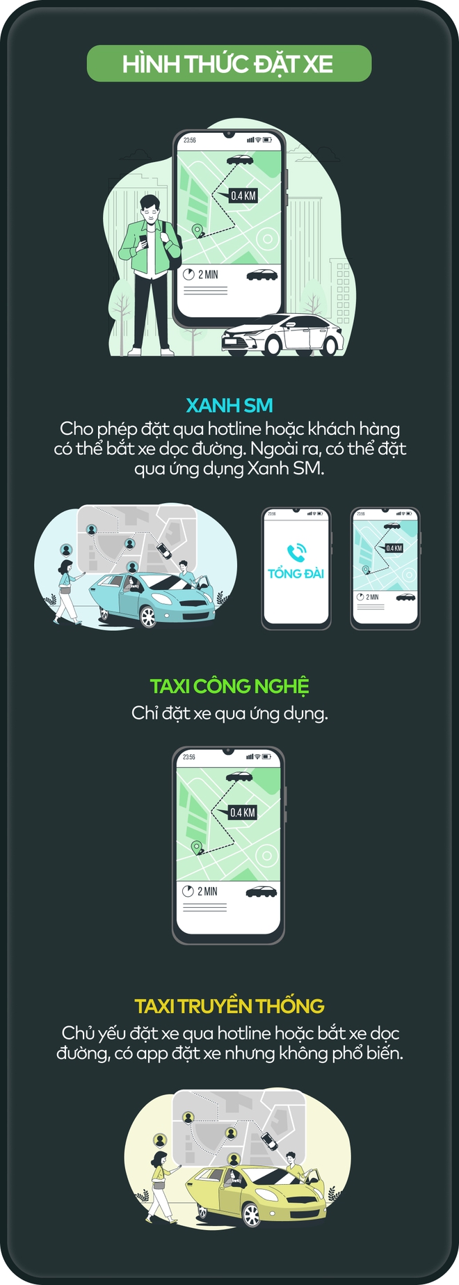 Infographic: So sánh taxi Xanh SM, taxi công nghệ và taxi truyền thống - Ảnh 4.