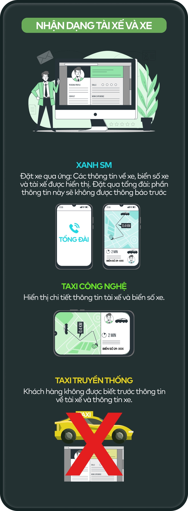 Infographic: So sánh taxi Xanh SM, taxi công nghệ và taxi truyền thống - Ảnh 5.