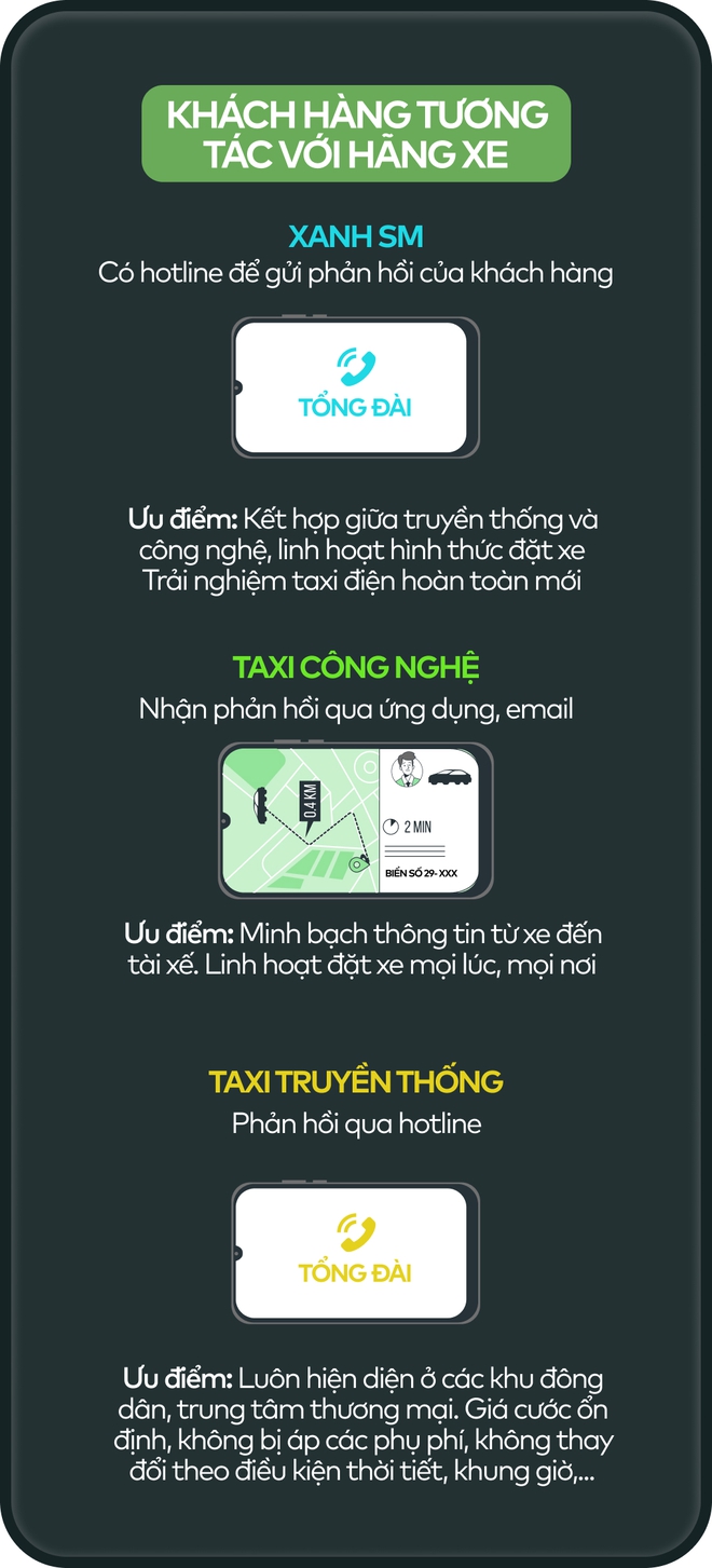 Infographic: So sánh taxi Xanh SM, taxi công nghệ và taxi truyền thống - Ảnh 8.