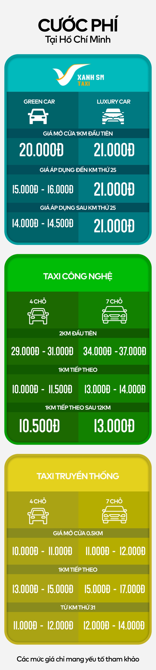 Infographic: So sánh taxi Xanh SM, taxi công nghệ và taxi truyền thống - Ảnh 7.