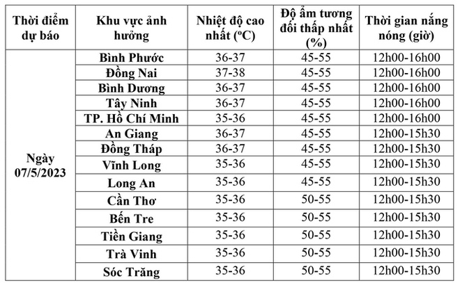 NÓNG: Chốt thời gian kết thúc nắng nóng tại Nam Bộ - Ảnh 2.