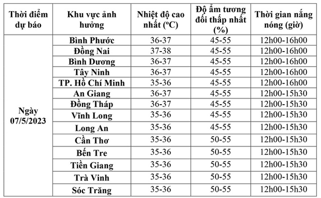 NÓNG: Chốt thời gian kết thúc nắng nóng tại Nam Bộ - Ảnh 2.