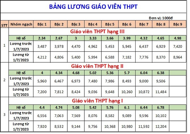 Bảng lương mới của giáo viên áp dụng từ ngày 1/7 tới đây - Ảnh 4.