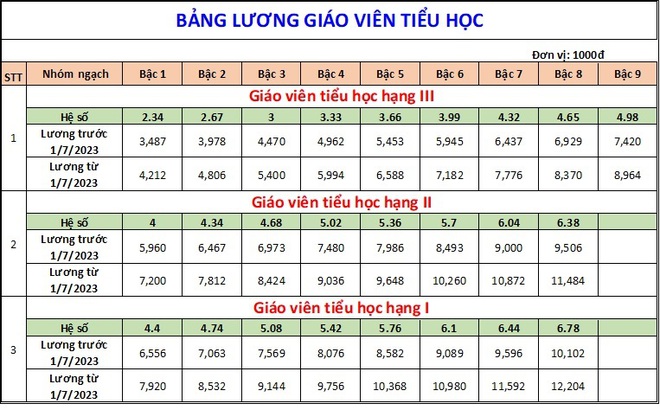 Bảng lương mới của giáo viên áp dụng từ ngày 1/7 tới đây - Ảnh 2.