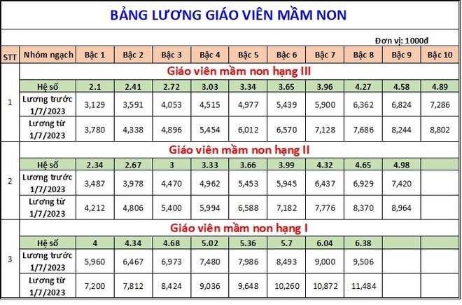 Bảng lương mới của giáo viên áp dụng từ ngày 1/7 tới đây - Ảnh 1.