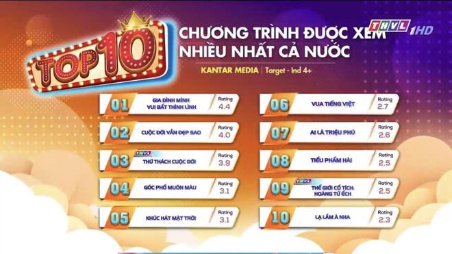 4 phim Việt có rating cao nhất cả nước hiện nay: 2 bom tấn giờ vàng đua nhau top 1, nam chính Lật Mặt 6 cũng góp vui - Ảnh 1.
