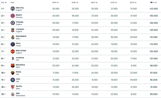 Bảng xếp hạng 10 CLB mạnh nhất châu Âu: Man City bỏ xa MU - Ảnh 12.