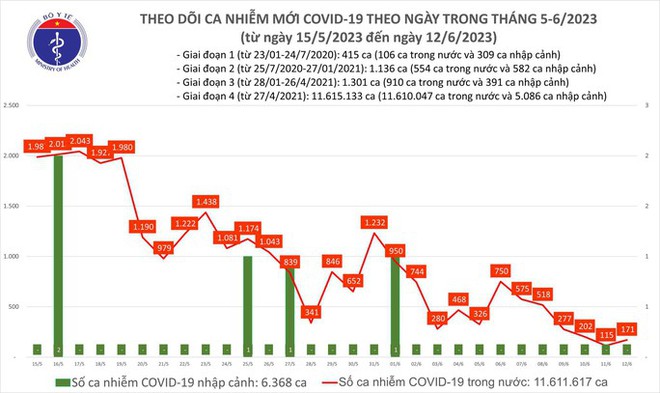 Dịch COVID-19 h&ocirc;m nay: Ca nhiễm v&agrave; bệnh nh&acirc;n nặng tăng ng&agrave;y đầu tuần - Ảnh 1.