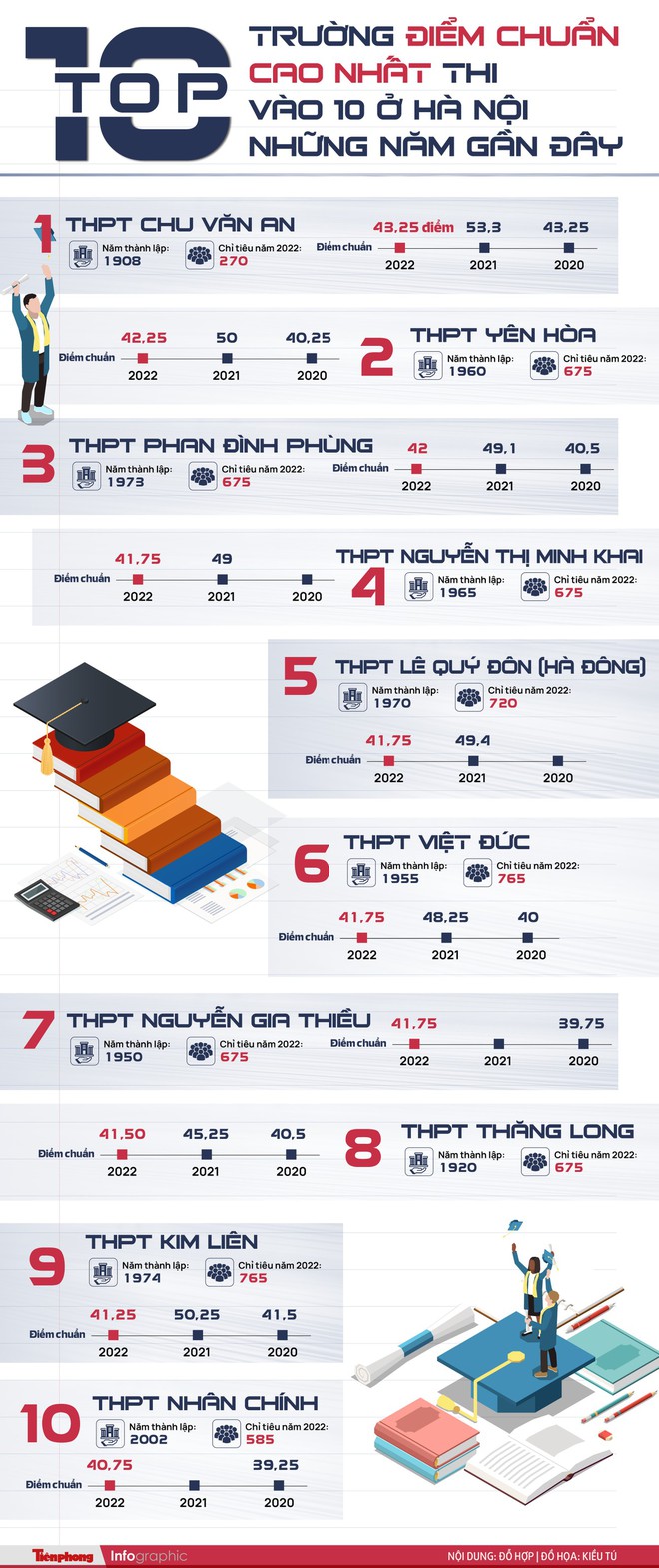 [Infographics] Top 10 trường có điểm chuẩn cao nhất thi vào lớp 10 ở Hà Nội những năm gần đây - Ảnh 1.