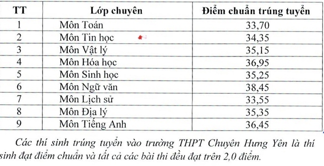 Tỉnh đầu tiên công bố điểm chuẩn vào lớp 10 công lập - Ảnh 2.