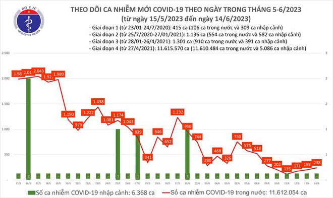 Dịch COVID-19 hôm nay: Ca mắc tăng, sẽ thay đổi cách chi trả phí điều trị - Ảnh 1.