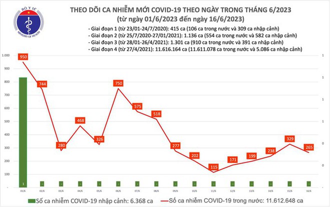 Dịch COVID-19 hôm nay: Ca nhiễm giảm sau nhiều ngày tăng liên tục - Ảnh 1.