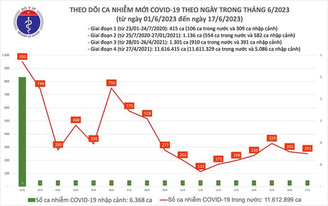 Dịch COVID-19 hôm nay: Ca nhiễm tiếp tục giảm ngày cuối tuần - Ảnh 1.