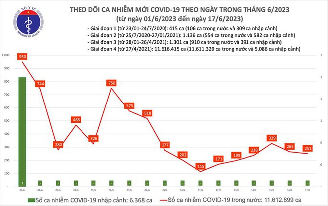 Dịch COVID-19 h&ocirc;m nay: Ca nhiễm tiếp tục giảm ng&agrave;y cuối tuần - Ảnh 1.
