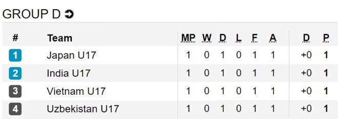 Bảng xếp hạng U17 châu Á 2023 mới nhất: Việt Nam sánh ngang Nhật Bản - Ảnh 1.