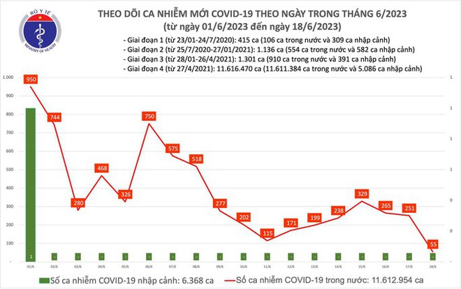 Dịch COVID-19 hôm nay: Ca mắc và bệnh nhân nặng thấp nhất hơn 2,5 tháng qua - Ảnh 1.