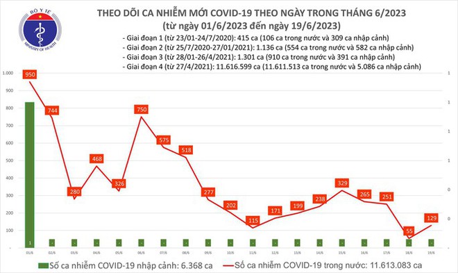 Dịch COVID-19 hôm nay: Ca nhiễm tăng ngày đầu tuần - Ảnh 1.