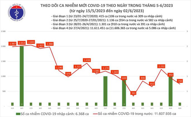 Dịch COVID-19 hôm nay: Ca nhiễm giảm sâu - Ảnh 1.
