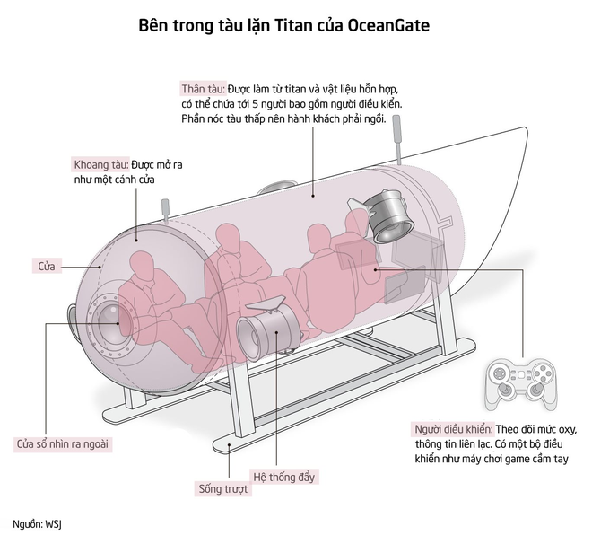 Lời kể rùng mình của du khách từng đi trên chiếc tàu lặn mất tích: Chật chội như bị nhốt bên trong cái ống, luôn sẵn sàng với cái chết hoặc tàn tật cả đời - Ảnh 2.