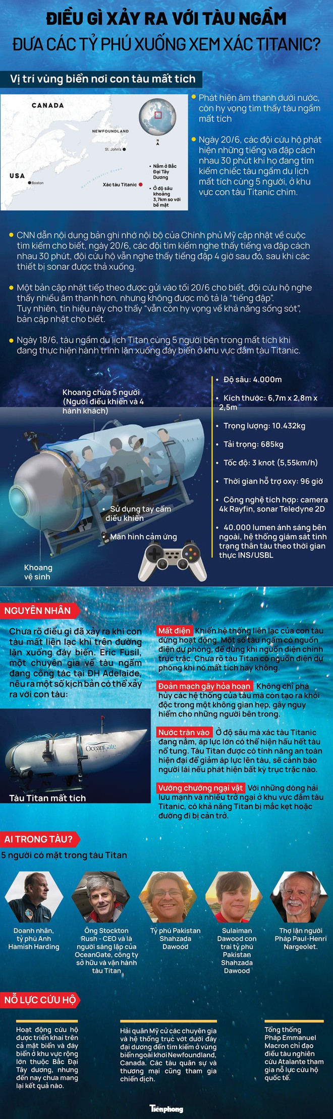 Infographics: Điều gì xảy ra với tàu ngầm đưa các tỷ phú xuống xem xác Titanic? - Ảnh 1.