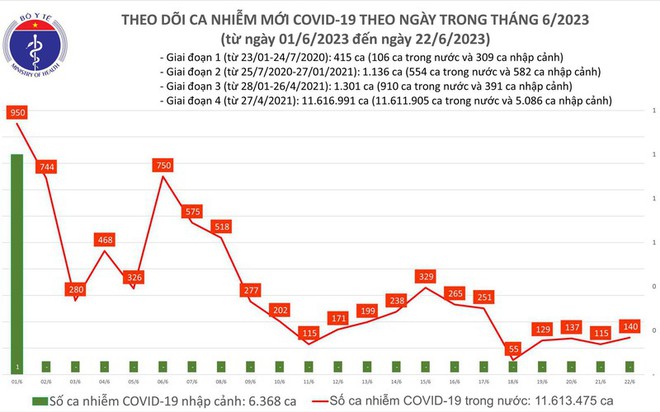 Cả nước ghi nhận thêm 140 ca mắc COVID-19 trong ngày 22/6 - Ảnh 1.