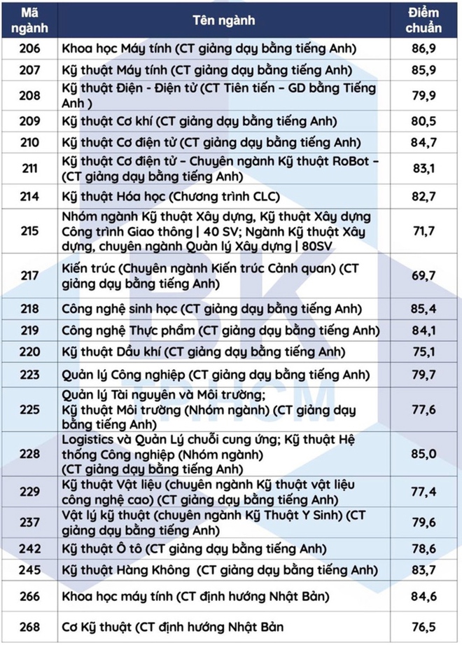 Đại học Bách khoa TP.HCM công bố điểm chuẩn xét tuyển sớm - Ảnh 2.