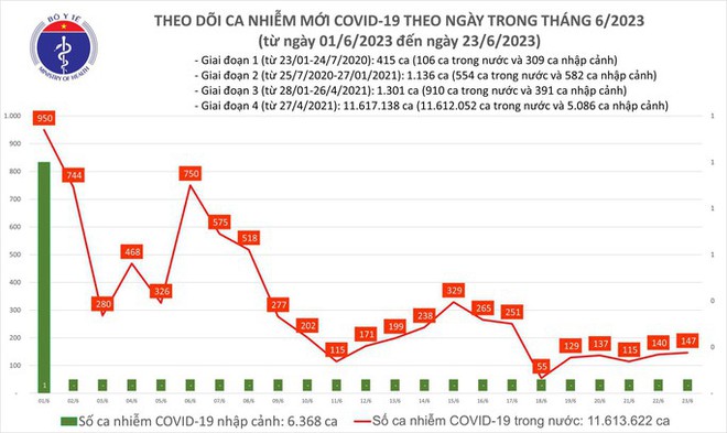 Dịch COVID-19 hôm nay: Bệnh nhân nặng tăng - Ảnh 1.