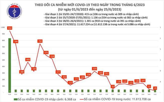 Ngày 25/6, số người mắc COVID-19 mới giảm còn 29 ca - Ảnh 1.