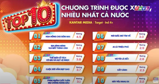 Phim Việt có rating cao nhất cả nước tiếp tục phá kỷ lục - Ảnh 1.
