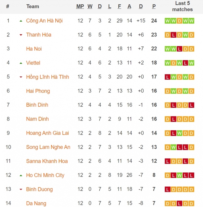 Bảng xếp hạng V-League 2023 sau vòng 12: HAGL nguy cơ phải đua trụ hạng - Ảnh 1.
