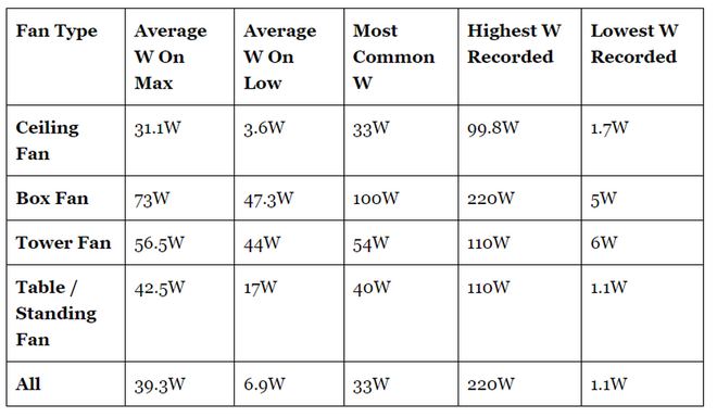 Quạt trần hay quạt cây tốn điện hơn? Bảng so sánh từ nghiên cứu của chuyên gia gây bất ngờ - Ảnh 2.