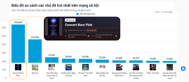 Fan Việt quá khủng: Chủ đề Born Pink Hà Nội đạt Top 1 MXH Việt, tương tác trên poster BLACKPINK vượt mặt fan quốc tế! - Ảnh 2.