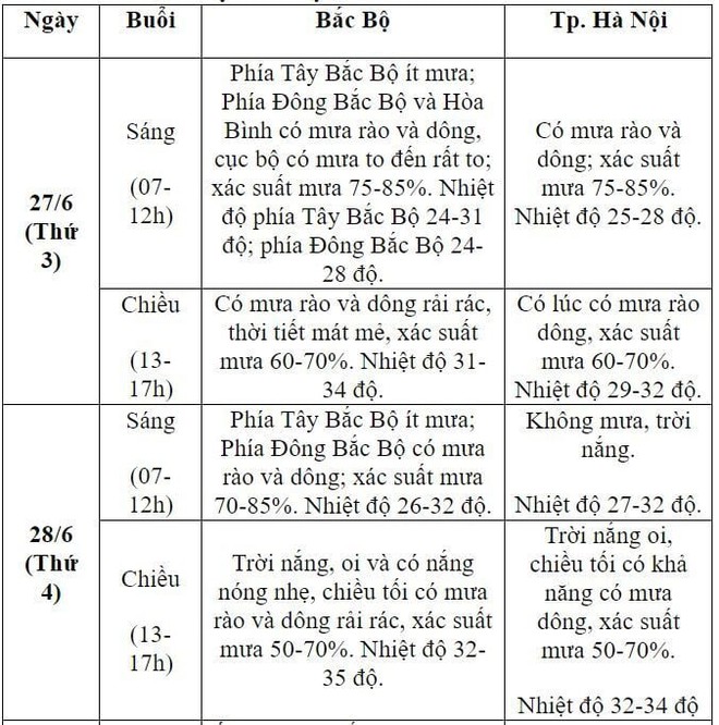 Dự báo thời tiết 10 ngày và tình hình mưa nắng cả nước kỳ thi tốt nghiệp THPT 2023 - Ảnh 2.