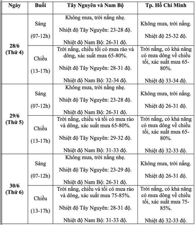 Thông tin thời tiết quan trọng trong những ngày thi tốt nghiệp THPT 2023 - Ảnh 2.