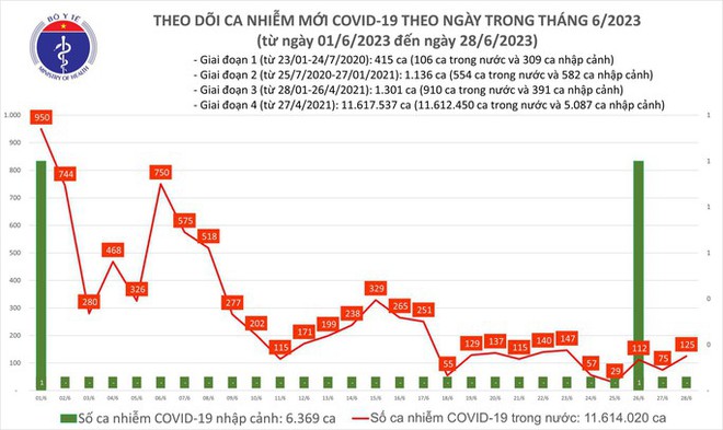 Dịch COVID-19 hôm nay: Ca nhiễm tăng - Ảnh 1.