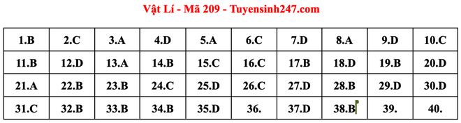 Gợi ý đáp án đề thi tốt nghiệp THPT 2023 môn Vật lý tất cả các mã đề - Ảnh 1.