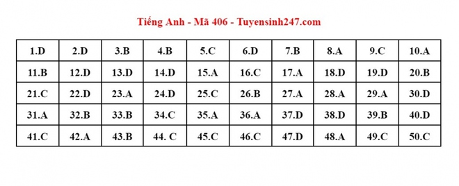 Cập nhật đ&aacute;p &aacute;n m&ocirc;n Tiếng Anh kỳ thi tốt nghiệp THPT 2023 - Ảnh 16.
