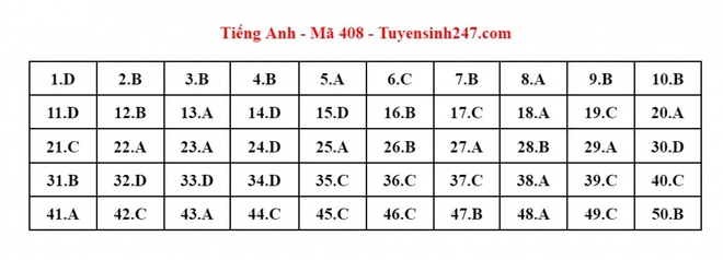 Cập nhật đ&aacute;p &aacute;n m&ocirc;n Tiếng Anh kỳ thi tốt nghiệp THPT 2023 - Ảnh 14.